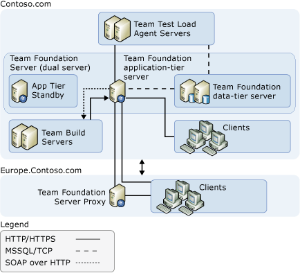 Complex Server Topology