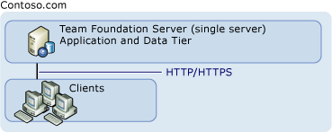 Simple Server Topology