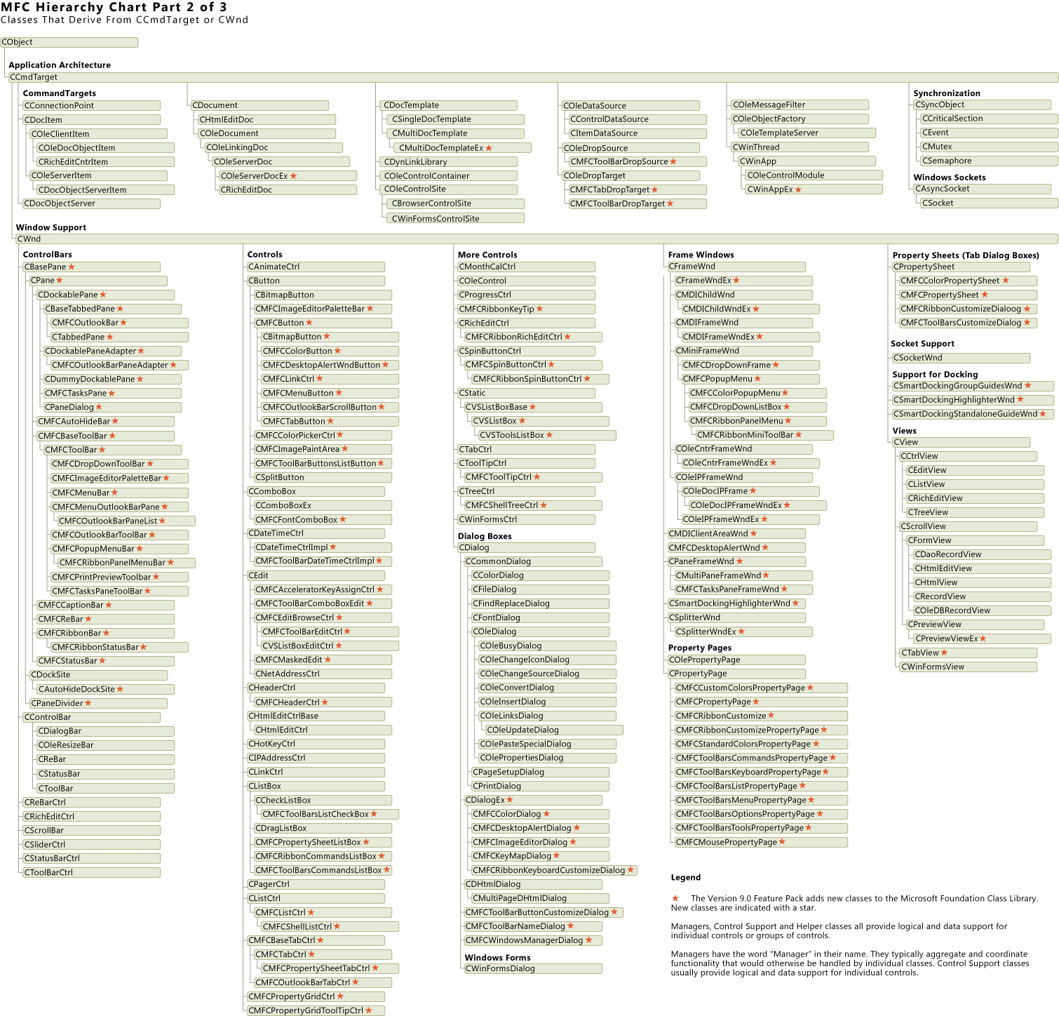 MFC Classes Derived From CWnd or CCmdTarget