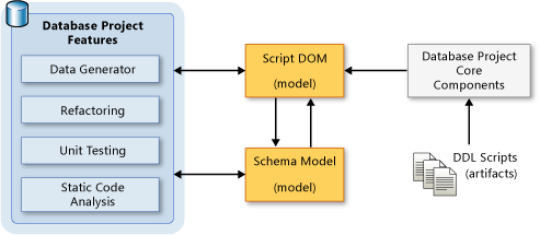 Data Flow between Extensibility Components