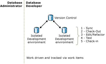 Iterative development in an isolated environment