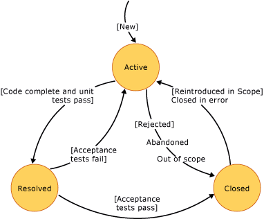 User Story state diagram