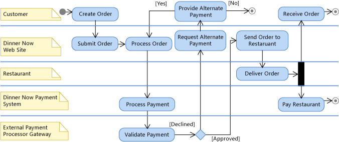 UML Activity Diagram