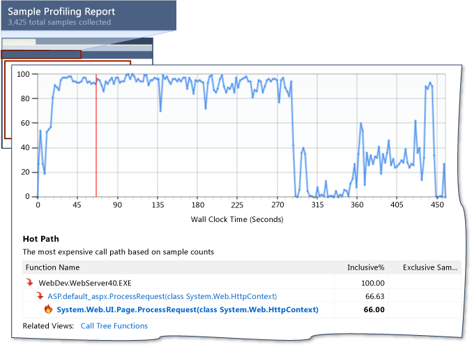 Web application perfromance session data