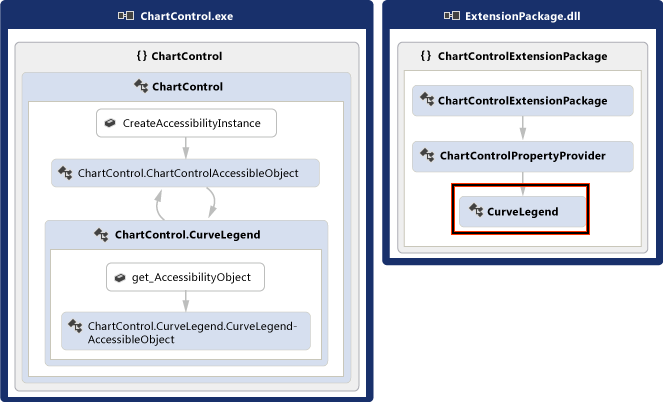 Control with support for code generation