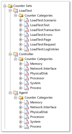 Load Test Counter Sets