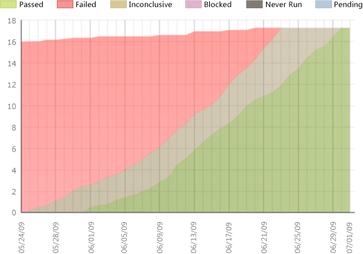 Healthy version of Test Plan Progress