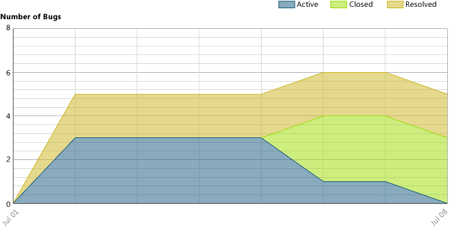 Bug status chart