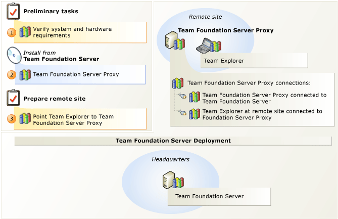 Team Foundation Proxy