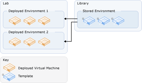 Deploying environments from stored environments