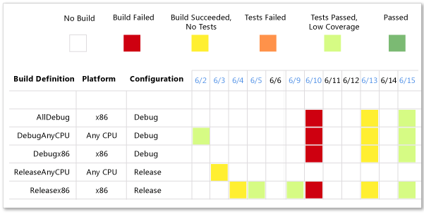 Sample build summary report