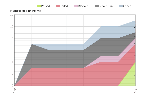 Sample test plan progress report