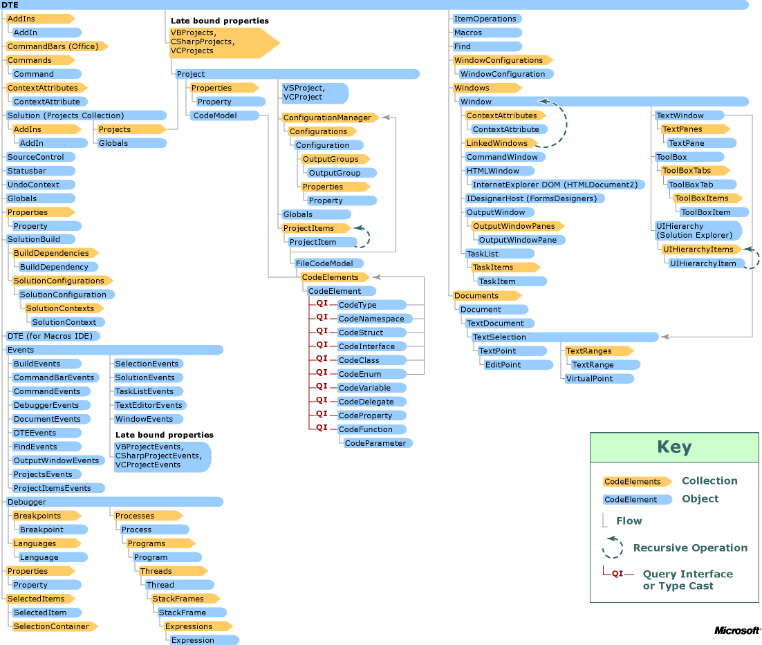 Visual Studio Automation Object Chart