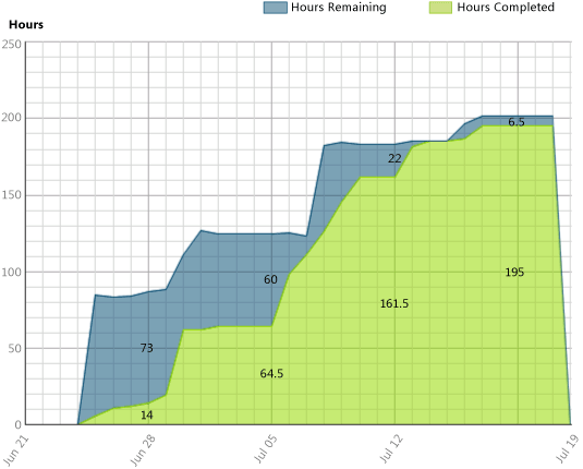 Example of Remaining Work report