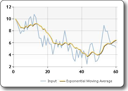 Sample plot of the exponential moving average