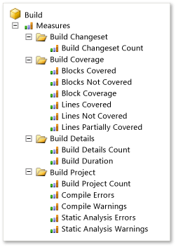 Build Measure Group