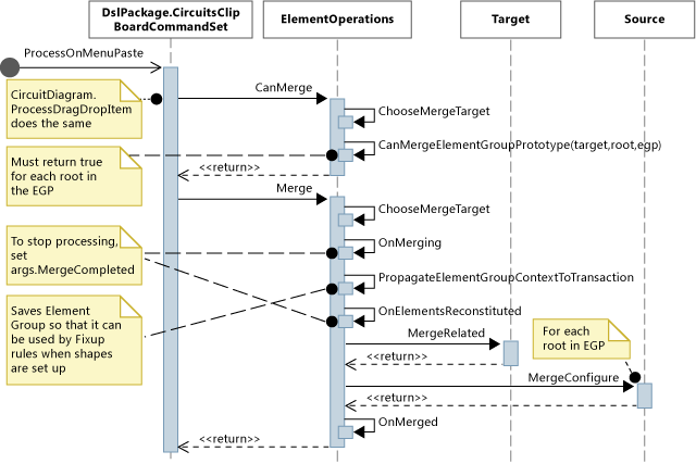 Sequence diagram of Paste operation