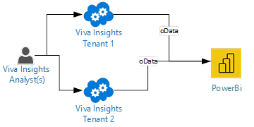 Illustration of the instance of ad hoc OData approach