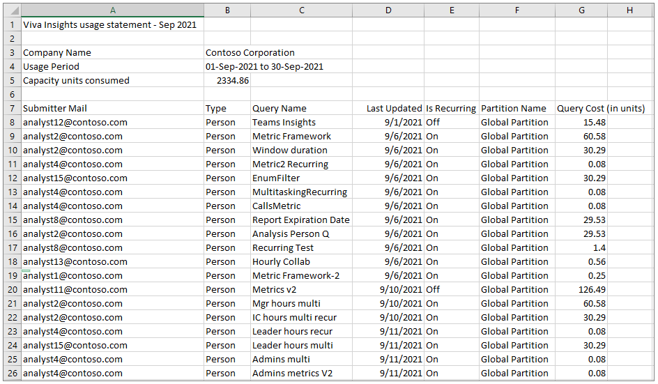 Analyst usage report