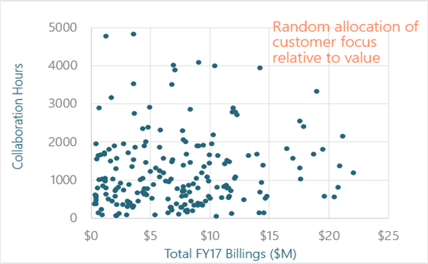 CRM seller to account time correlation.