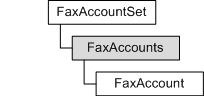 faxaccountset, faxaccounts, and faxaccount