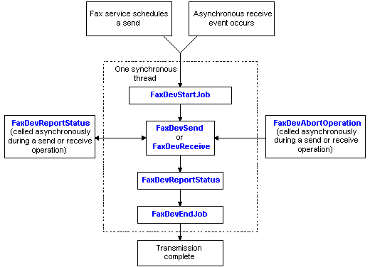 function calls for a fax send or fax receive operation