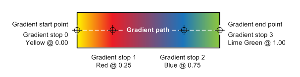 A figure that shows the terms used in a linear gradient