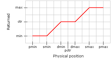 Graph of dead zone and saturation zones