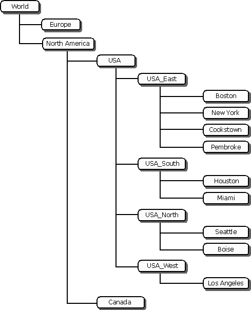 some parent-child relations in Geography dimension