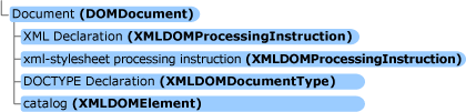 Parsed DOM tree