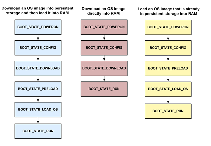 CE Boot States