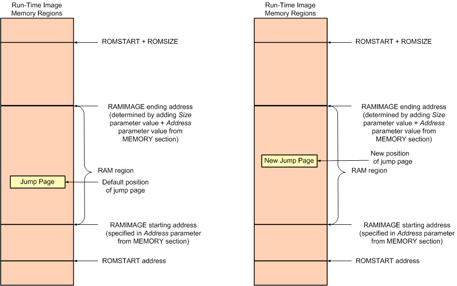 Memory regions and jump page