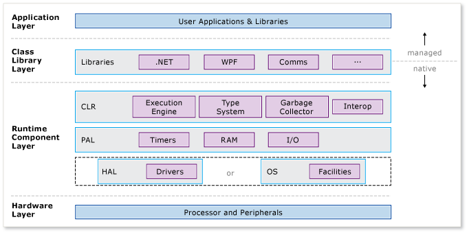 Layers of .NET Micro Framework Architecture