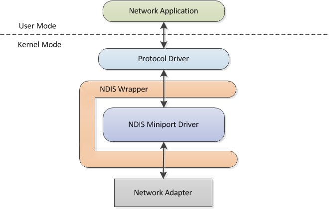 NDIS Stack