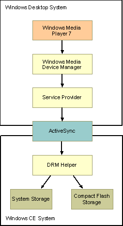 ms923104.cxdrmlicensetransfer(en-us,MSDN.10).gif