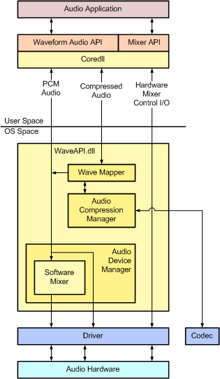 Aa451190.audio_arch(en-us,MSDN.10).gif