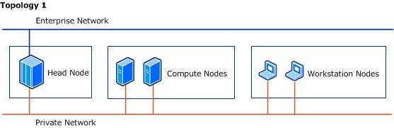 Topology 1 - Workstations same as compute nodes