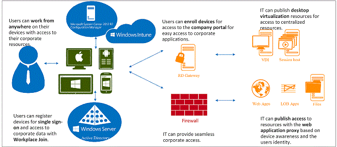 Overview that displays all the solution components