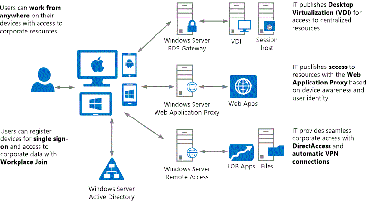 Access and Information Protection Solution