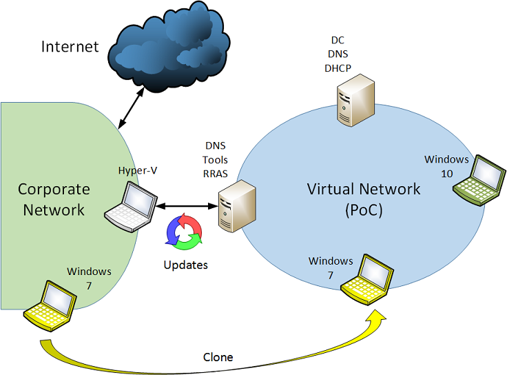 PoC diagram.