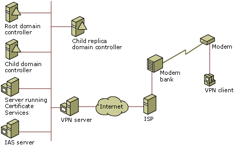 VPN Remote Access Design