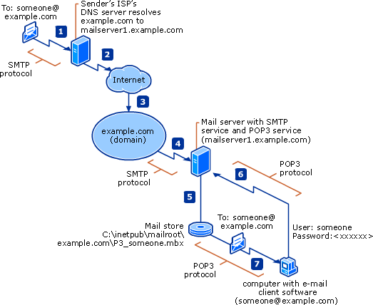 POP3 E-mail Delivery