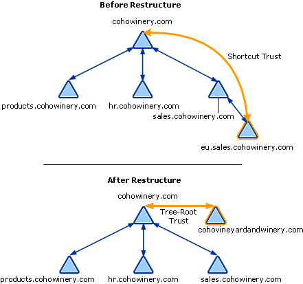 Shortcut Trust Providing a Tree-Root Trust