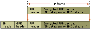 PPTP encapsulation