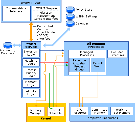 Interactions When Setting CPU Consumption Target