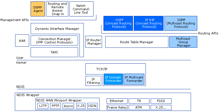 Windows Server 2003 Routing and Remote Access