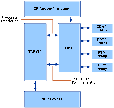 Routing and Remote Access NAT Architecture