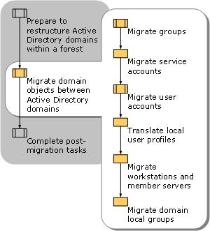 Migrating Domain Objects Between Active Directory