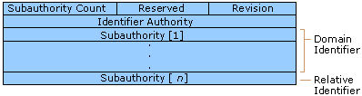 SID Structure