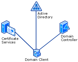 PKI Technologies Architecture